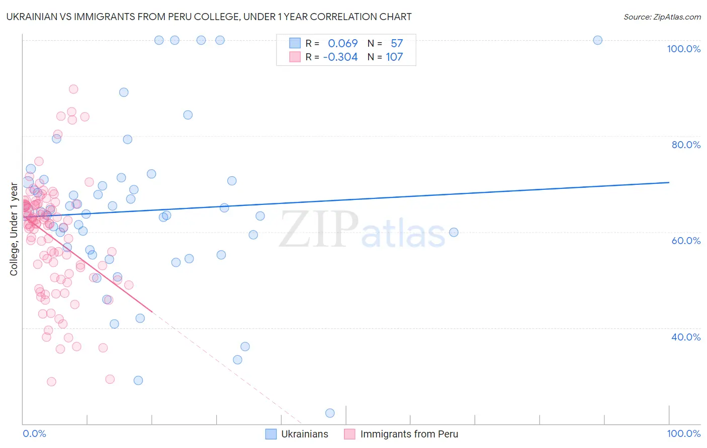 Ukrainian vs Immigrants from Peru College, Under 1 year