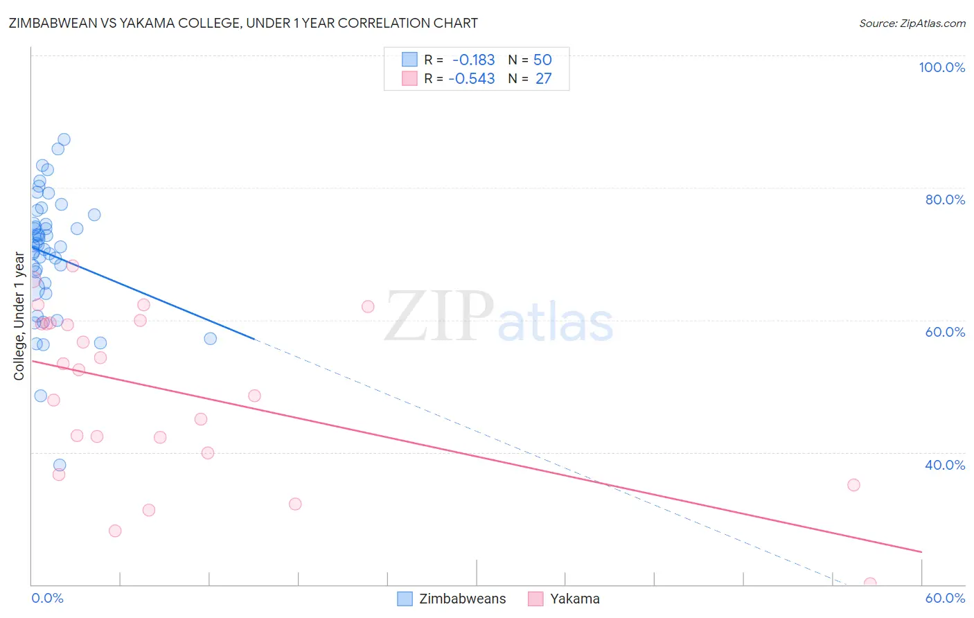 Zimbabwean vs Yakama College, Under 1 year