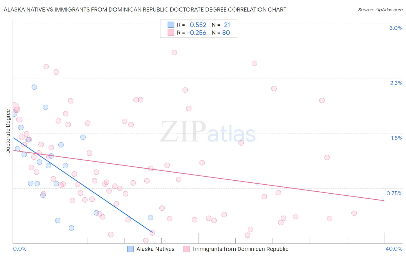 Alaska Native vs Immigrants from Dominican Republic Doctorate Degree