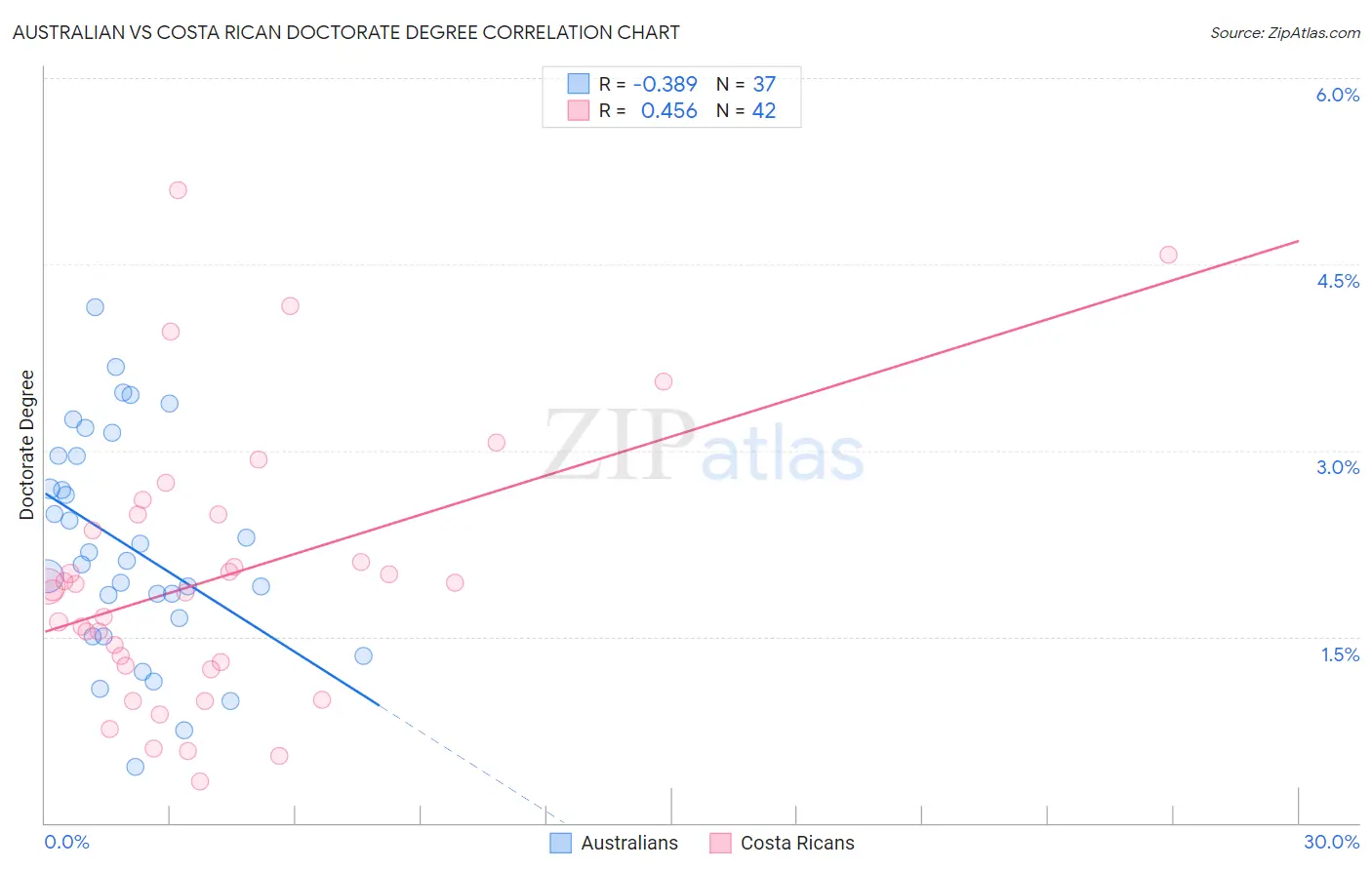 Australian vs Costa Rican Doctorate Degree