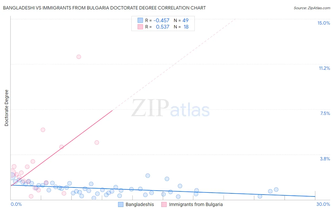 Bangladeshi vs Immigrants from Bulgaria Doctorate Degree