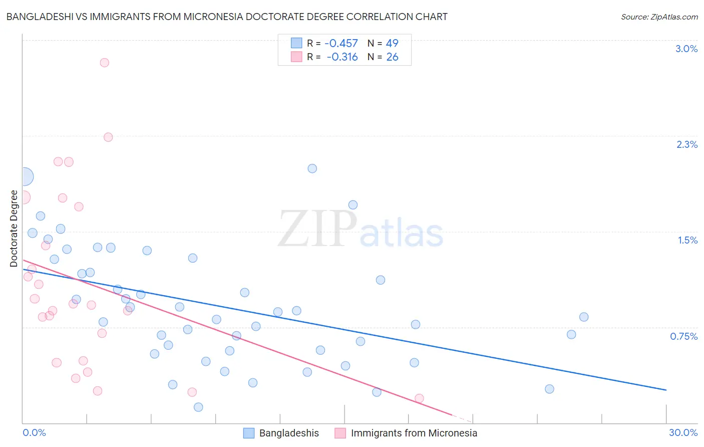 Bangladeshi vs Immigrants from Micronesia Doctorate Degree