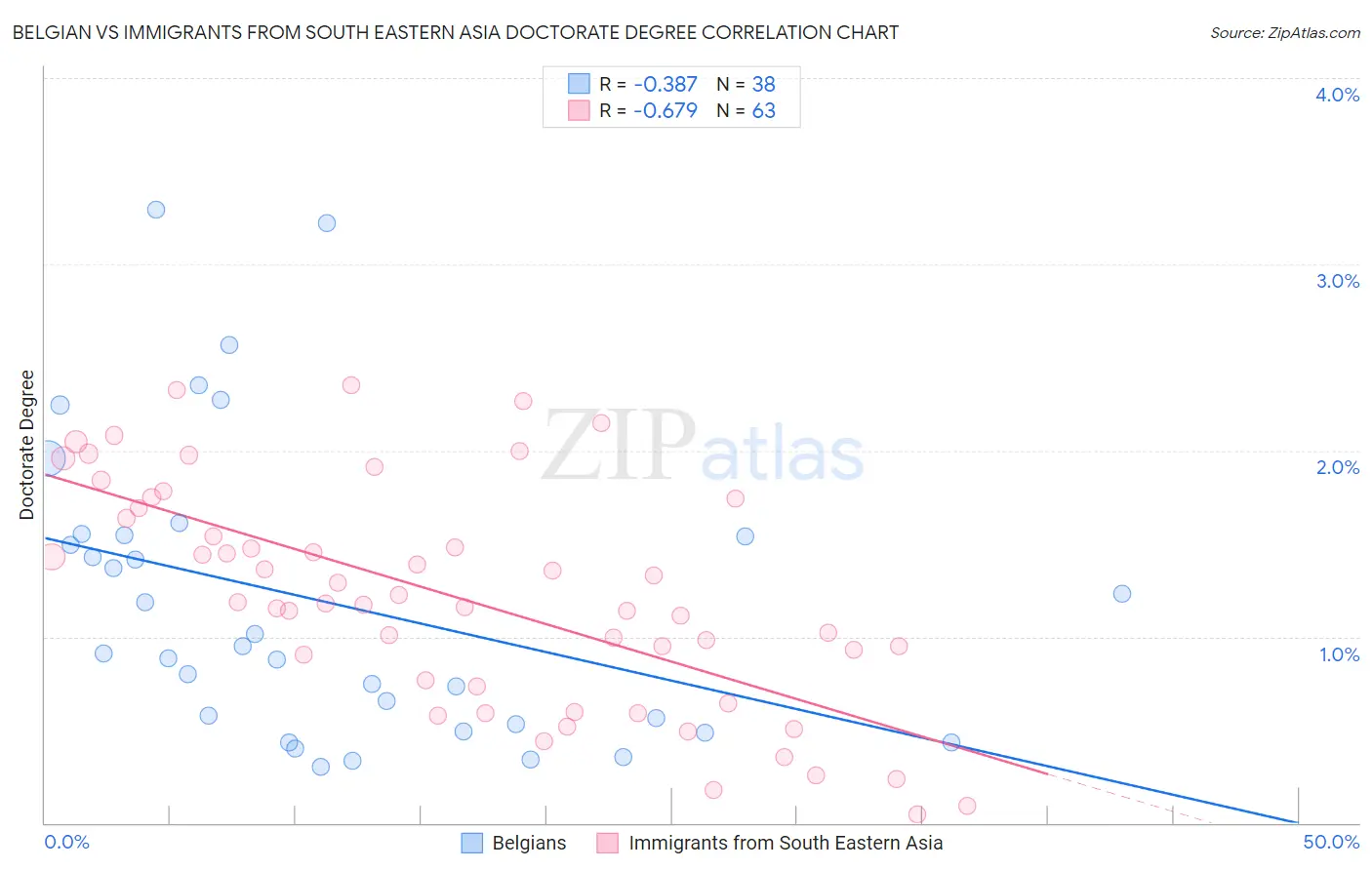 Belgian vs Immigrants from South Eastern Asia Doctorate Degree