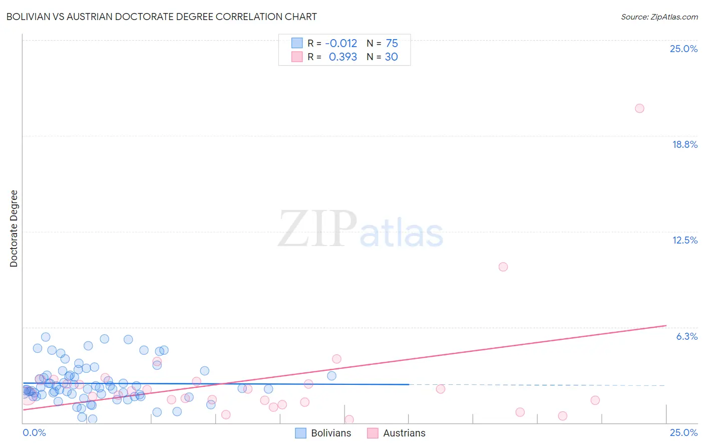 Bolivian vs Austrian Doctorate Degree