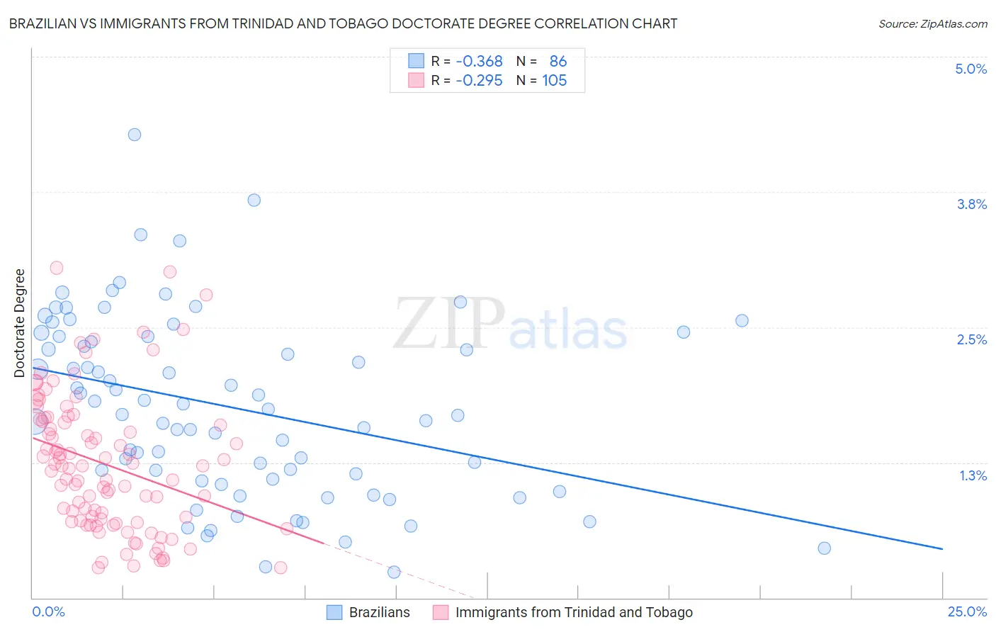 Brazilian vs Immigrants from Trinidad and Tobago Doctorate Degree