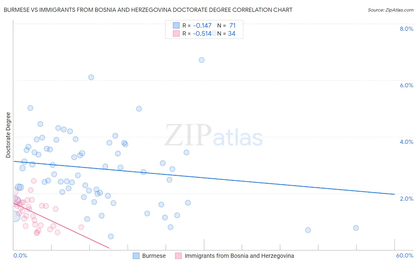 Burmese vs Immigrants from Bosnia and Herzegovina Doctorate Degree