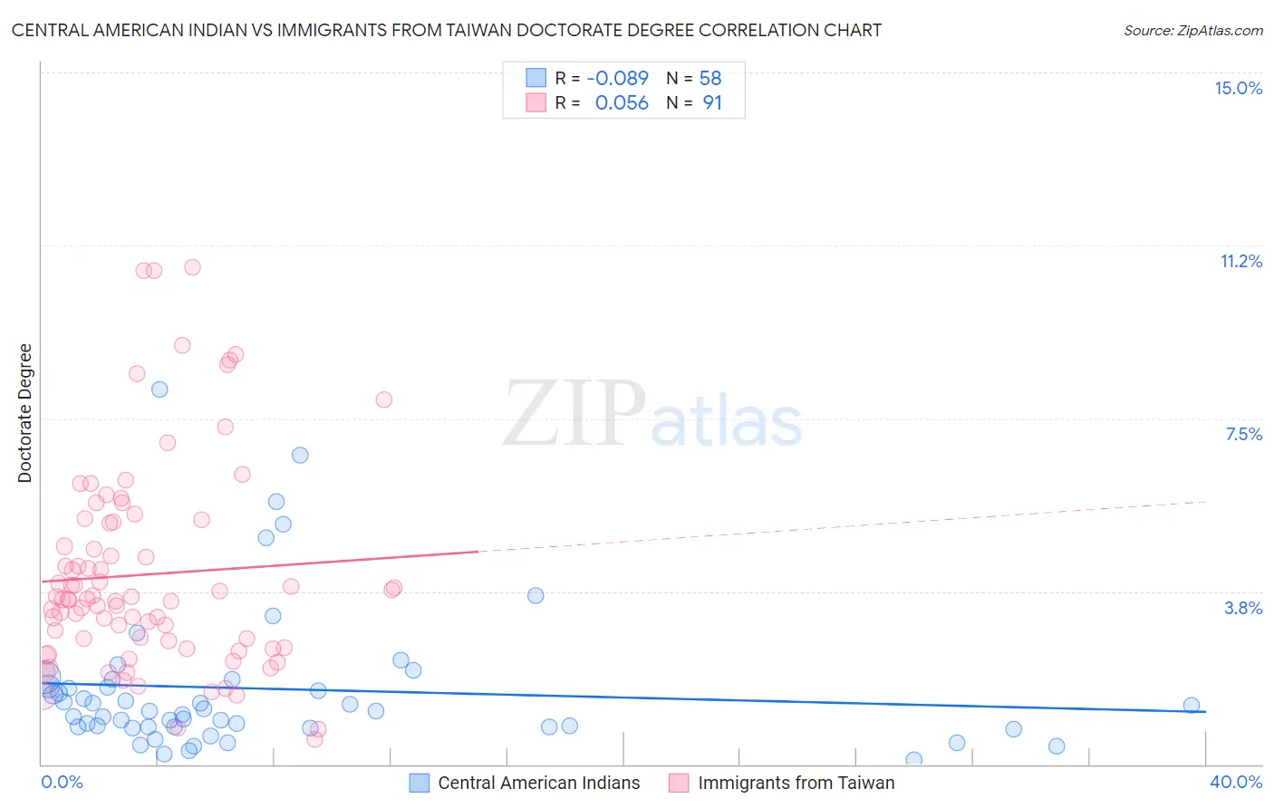 Central American Indian vs Immigrants from Taiwan Doctorate Degree