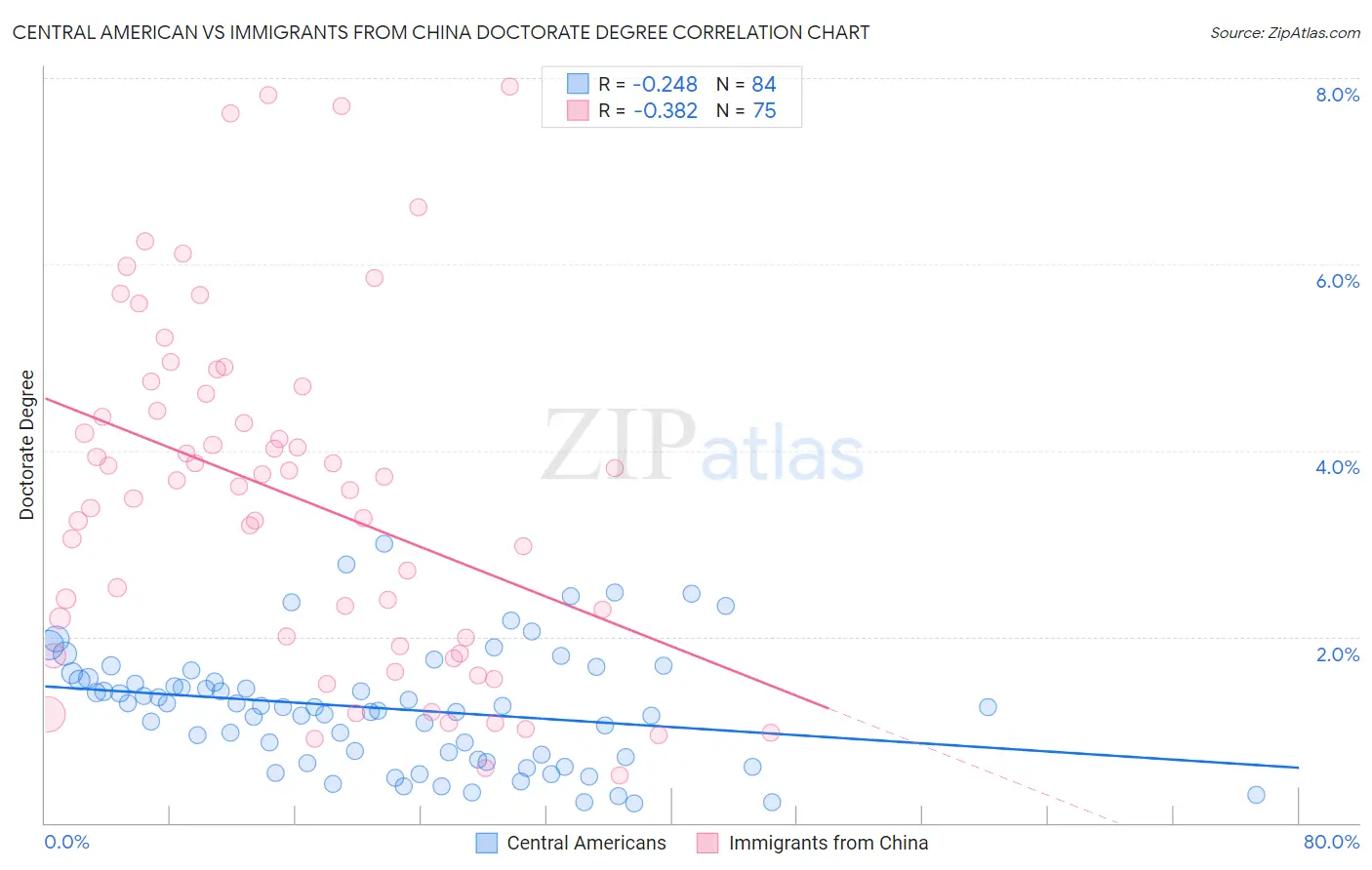 Central American vs Immigrants from China Doctorate Degree