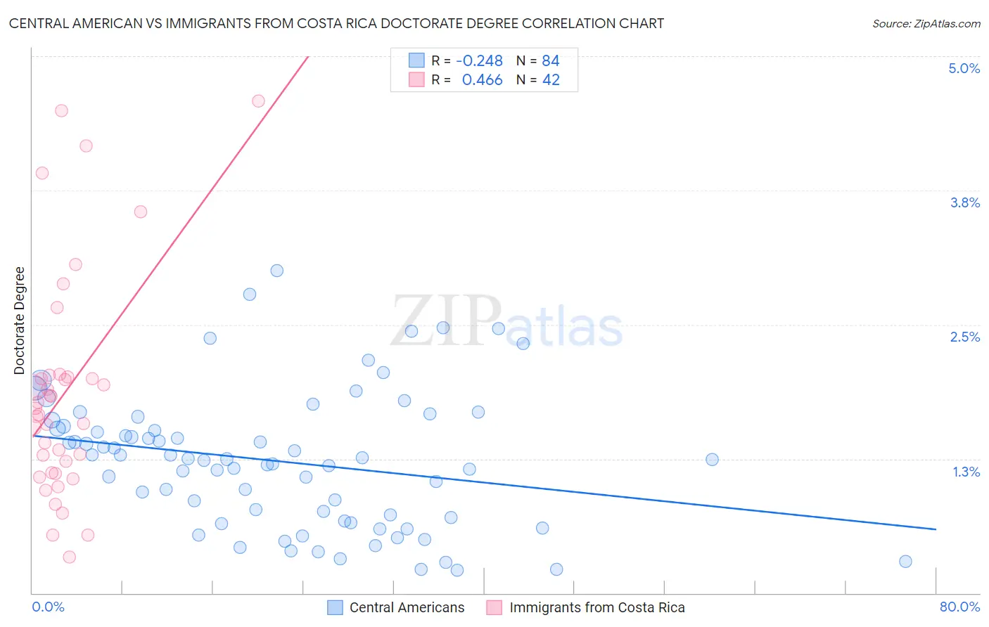 Central American vs Immigrants from Costa Rica Doctorate Degree