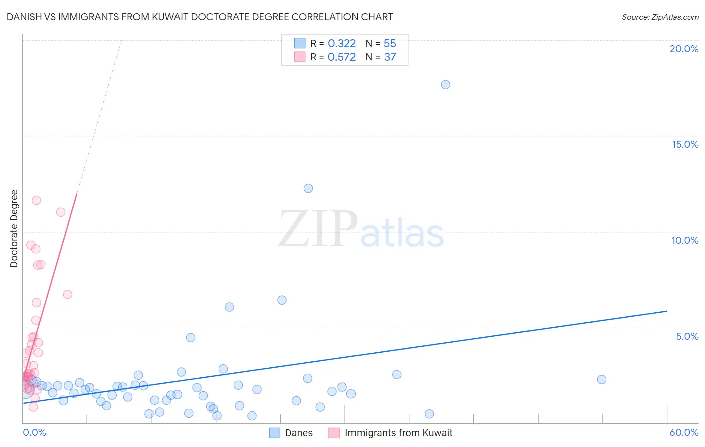 Danish vs Immigrants from Kuwait Doctorate Degree