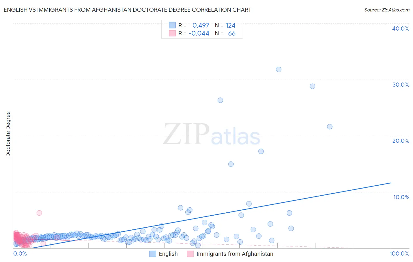 English vs Immigrants from Afghanistan Doctorate Degree