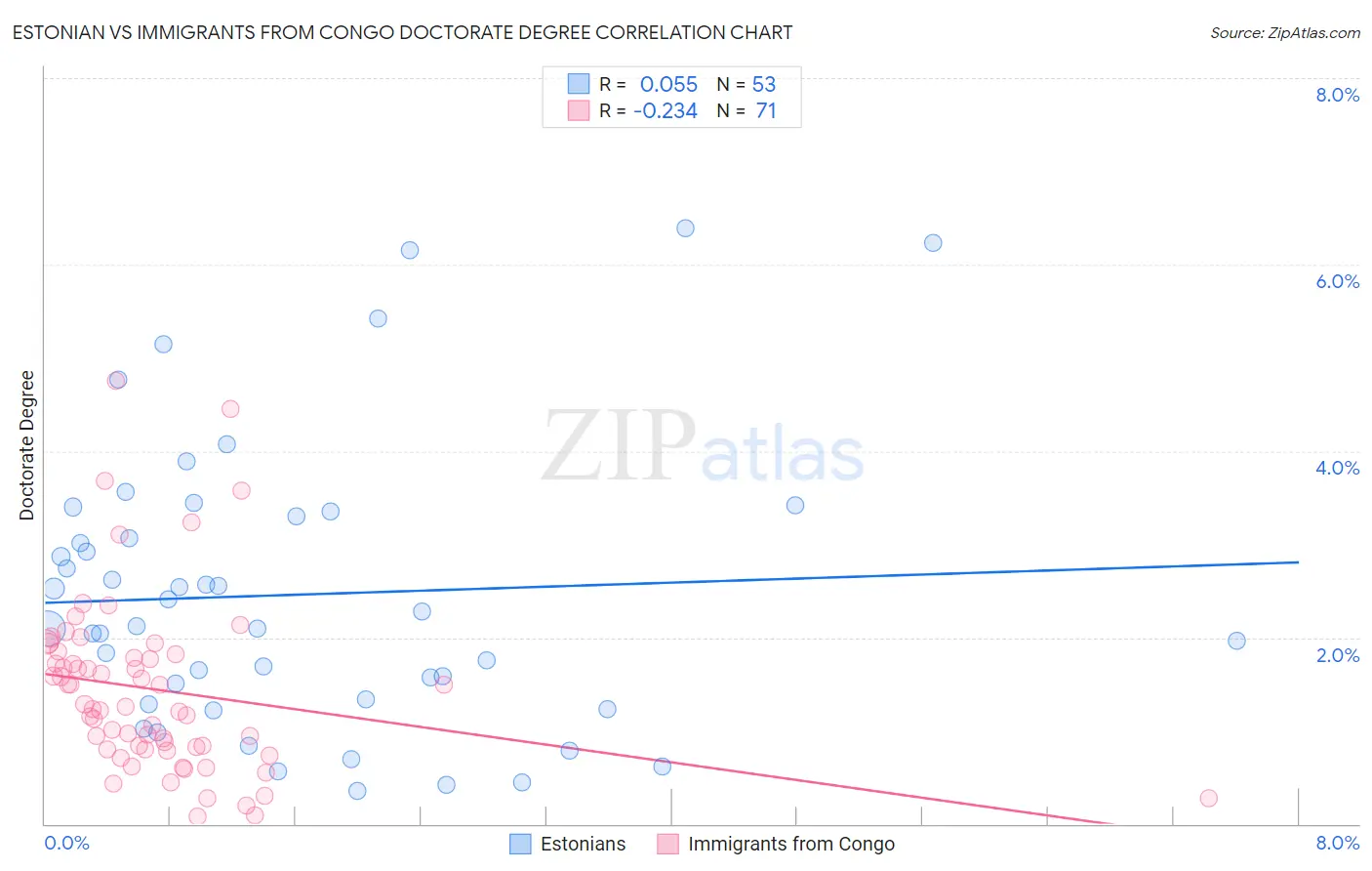 Estonian vs Immigrants from Congo Doctorate Degree