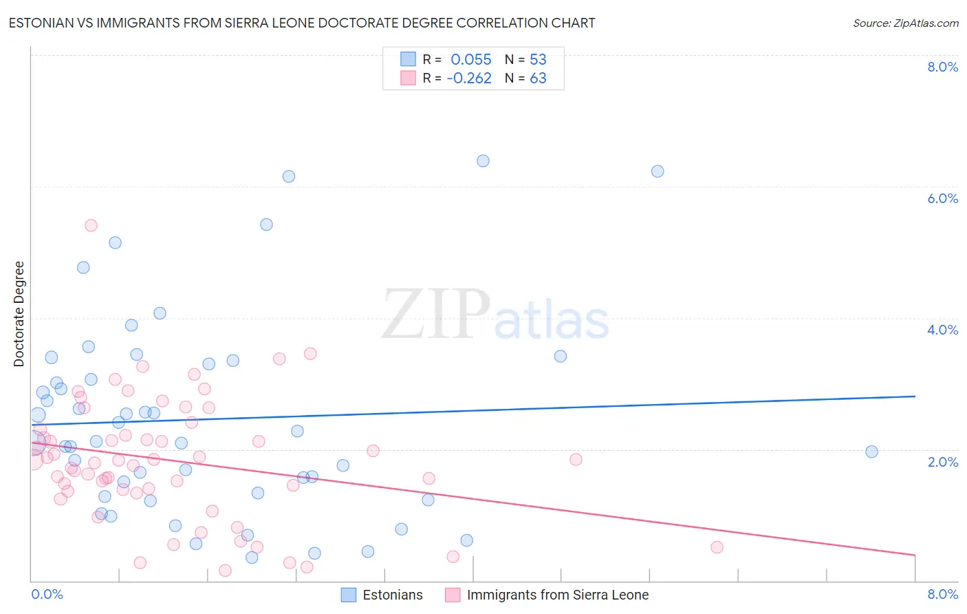 Estonian vs Immigrants from Sierra Leone Doctorate Degree