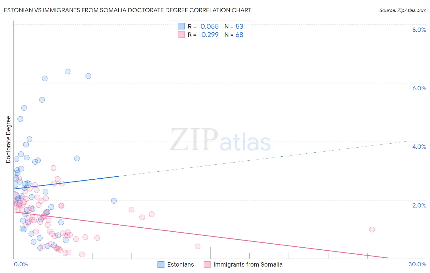 Estonian vs Immigrants from Somalia Doctorate Degree