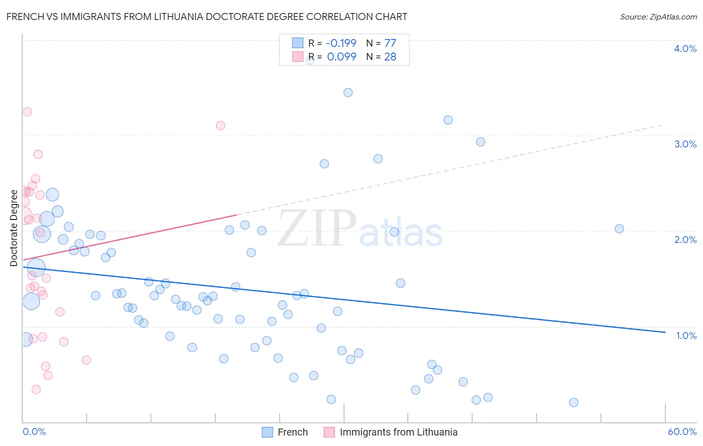 French vs Immigrants from Lithuania Doctorate Degree