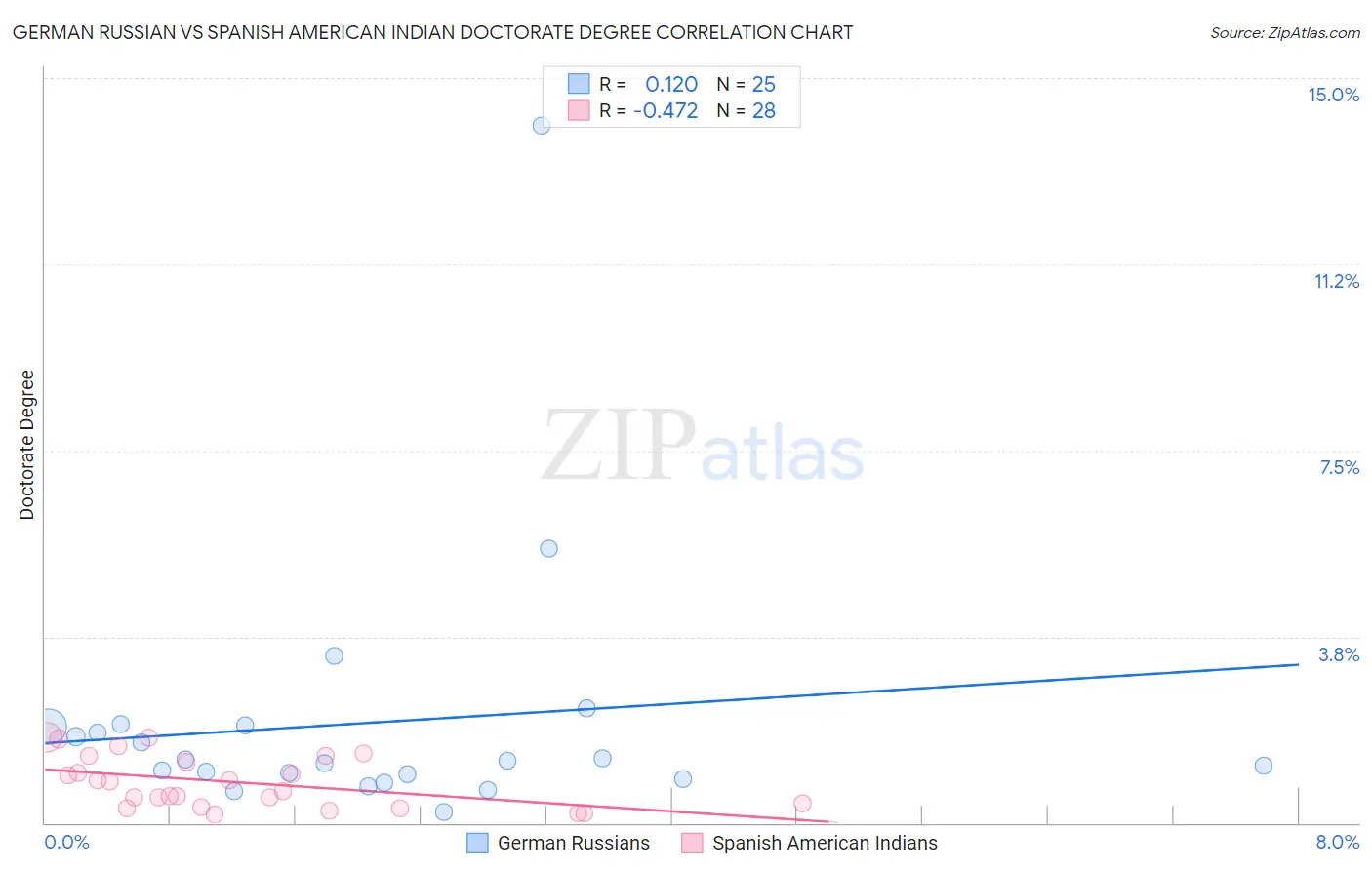 German Russian vs Spanish American Indian Doctorate Degree