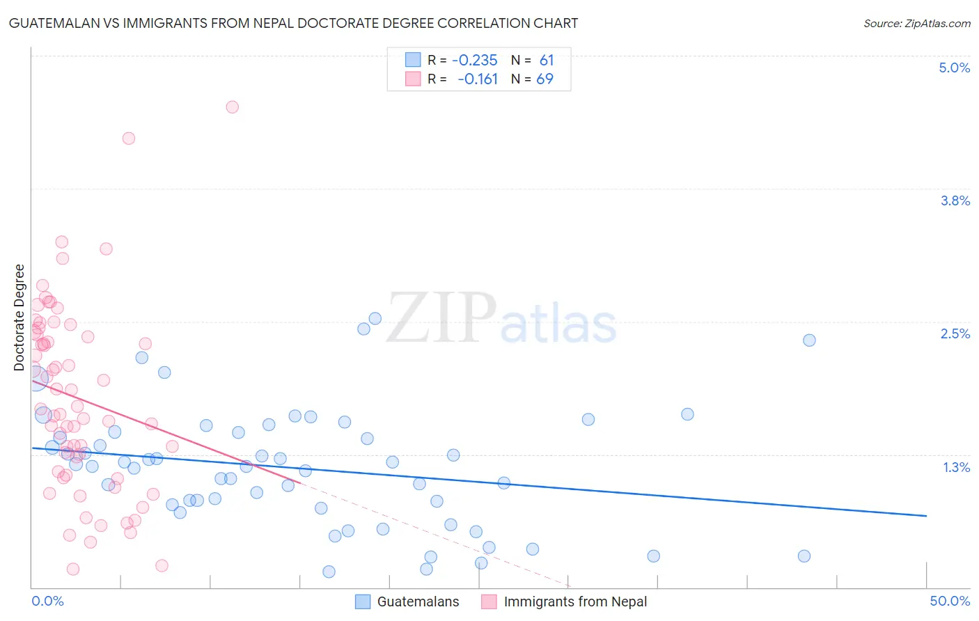 Guatemalan vs Immigrants from Nepal Doctorate Degree