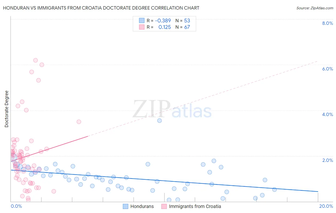 Honduran vs Immigrants from Croatia Doctorate Degree