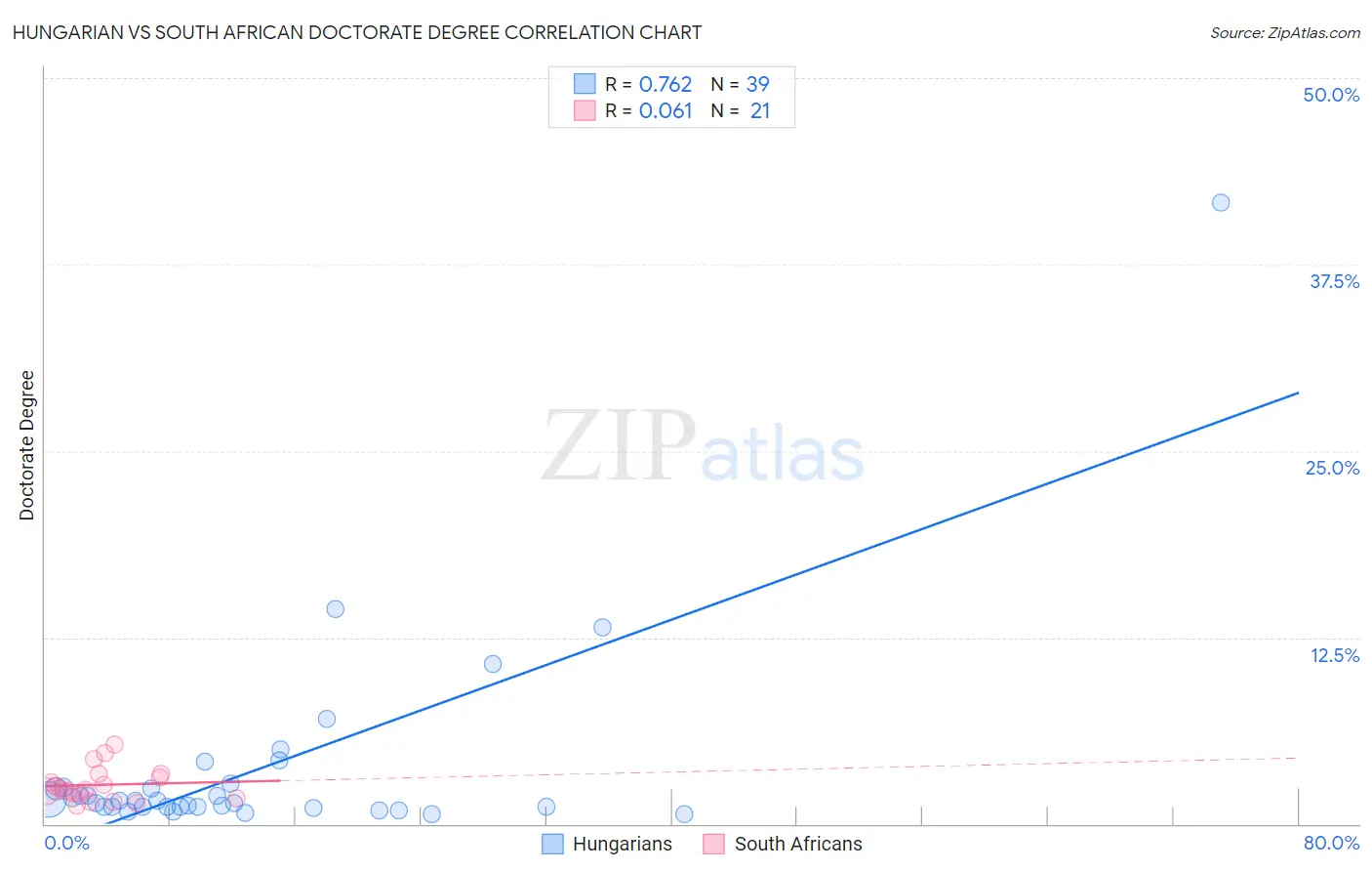 Hungarian vs South African Doctorate Degree