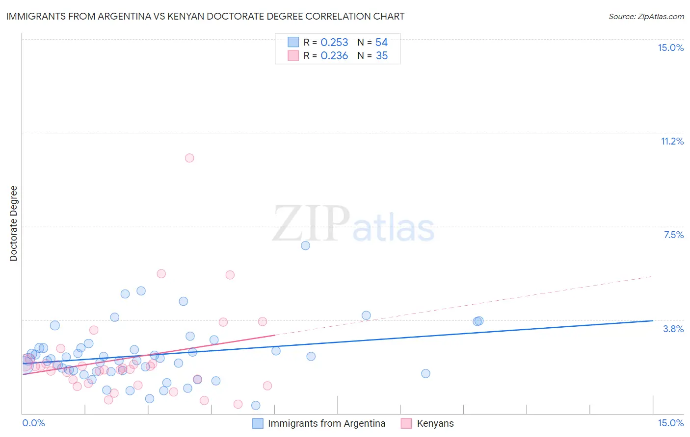 Immigrants from Argentina vs Kenyan Doctorate Degree