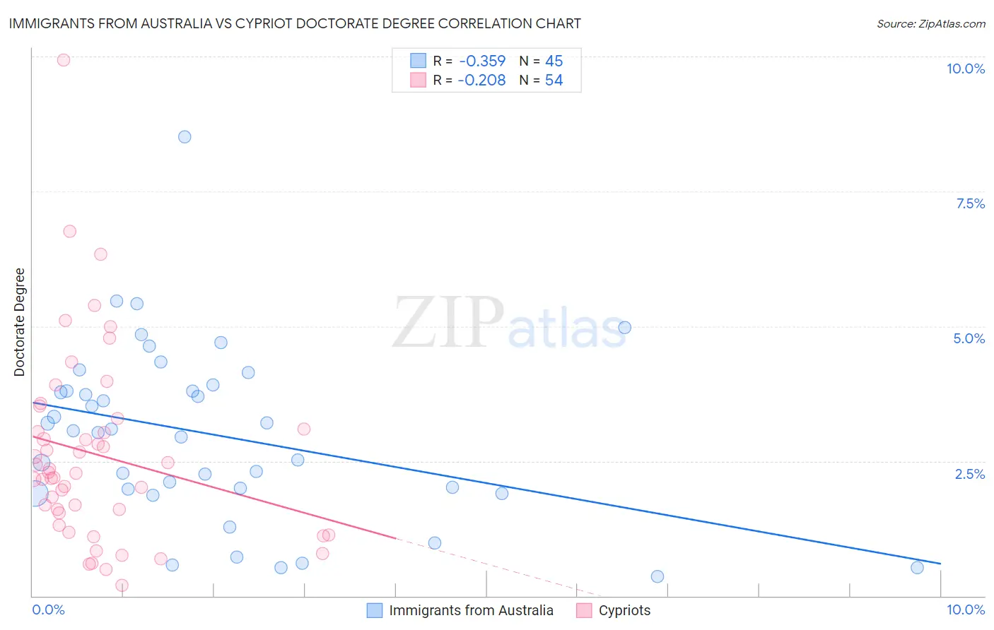 Immigrants from Australia vs Cypriot Doctorate Degree