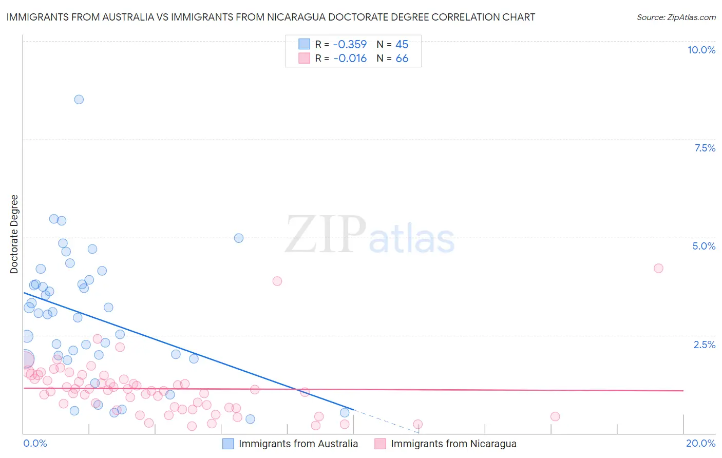 Immigrants from Australia vs Immigrants from Nicaragua Doctorate Degree