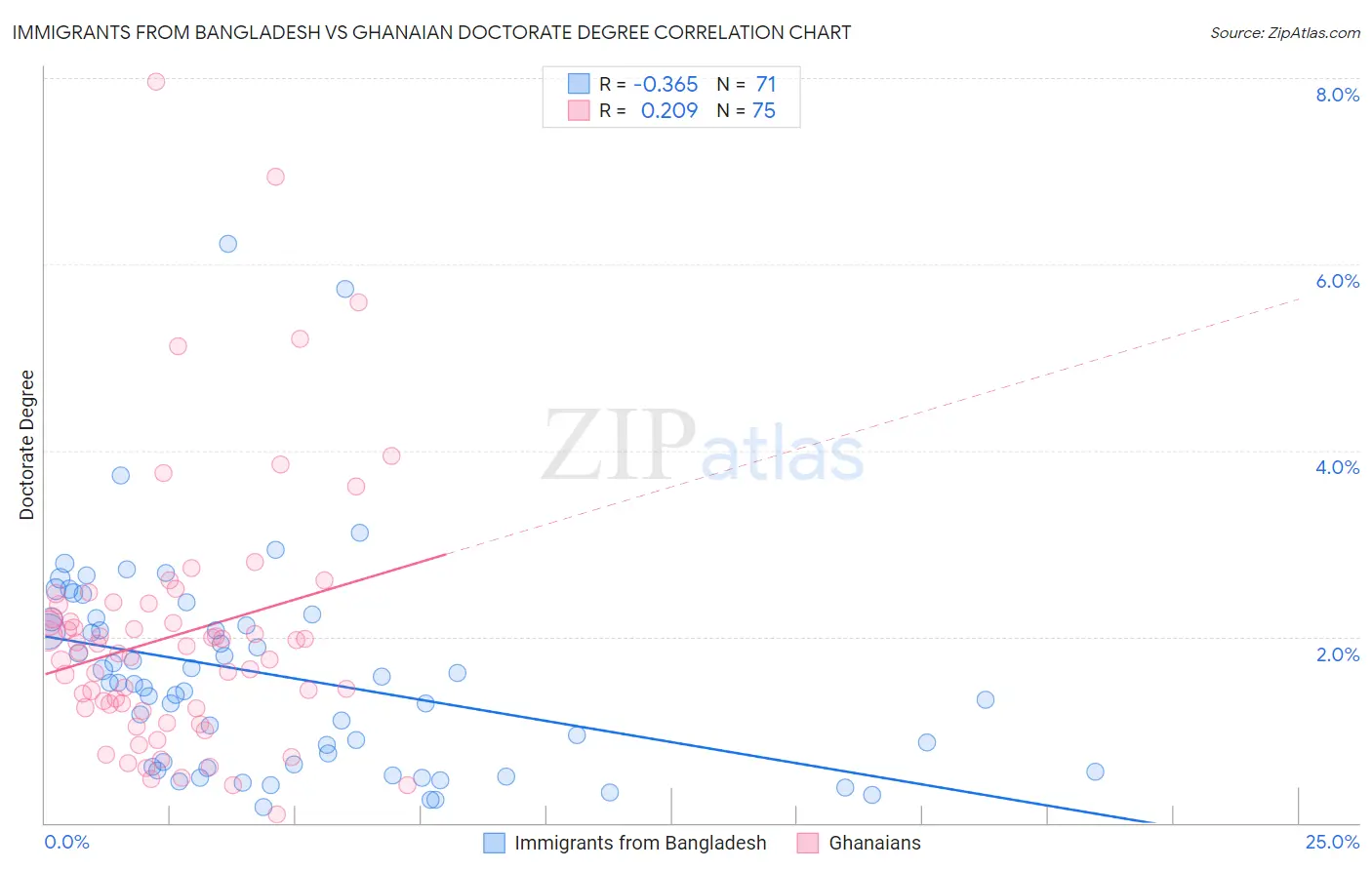 Immigrants from Bangladesh vs Ghanaian Doctorate Degree