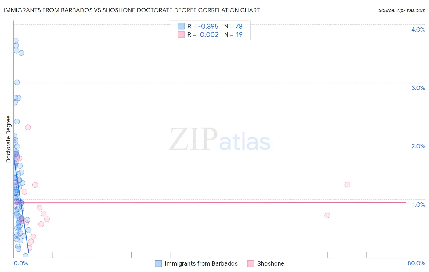 Immigrants from Barbados vs Shoshone Doctorate Degree