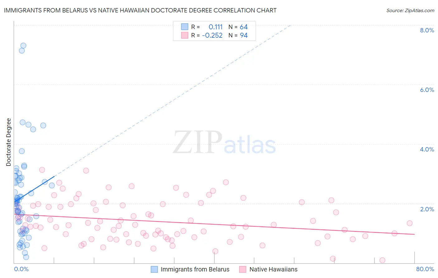 Immigrants from Belarus vs Native Hawaiian Doctorate Degree