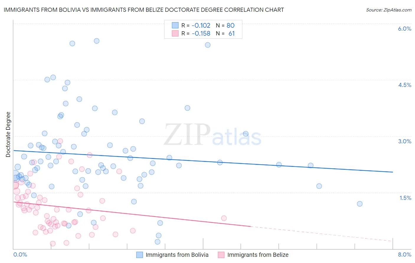 Immigrants from Bolivia vs Immigrants from Belize Doctorate Degree