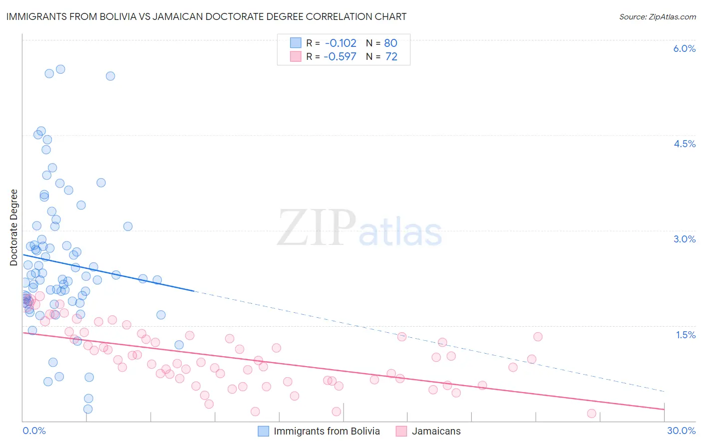 Immigrants from Bolivia vs Jamaican Doctorate Degree