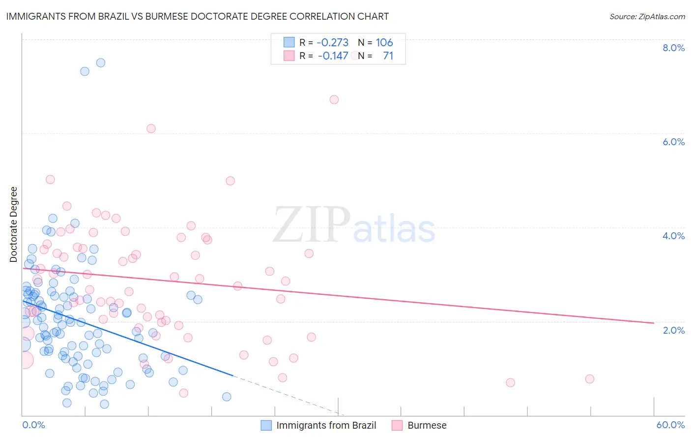 Immigrants from Brazil vs Burmese Doctorate Degree