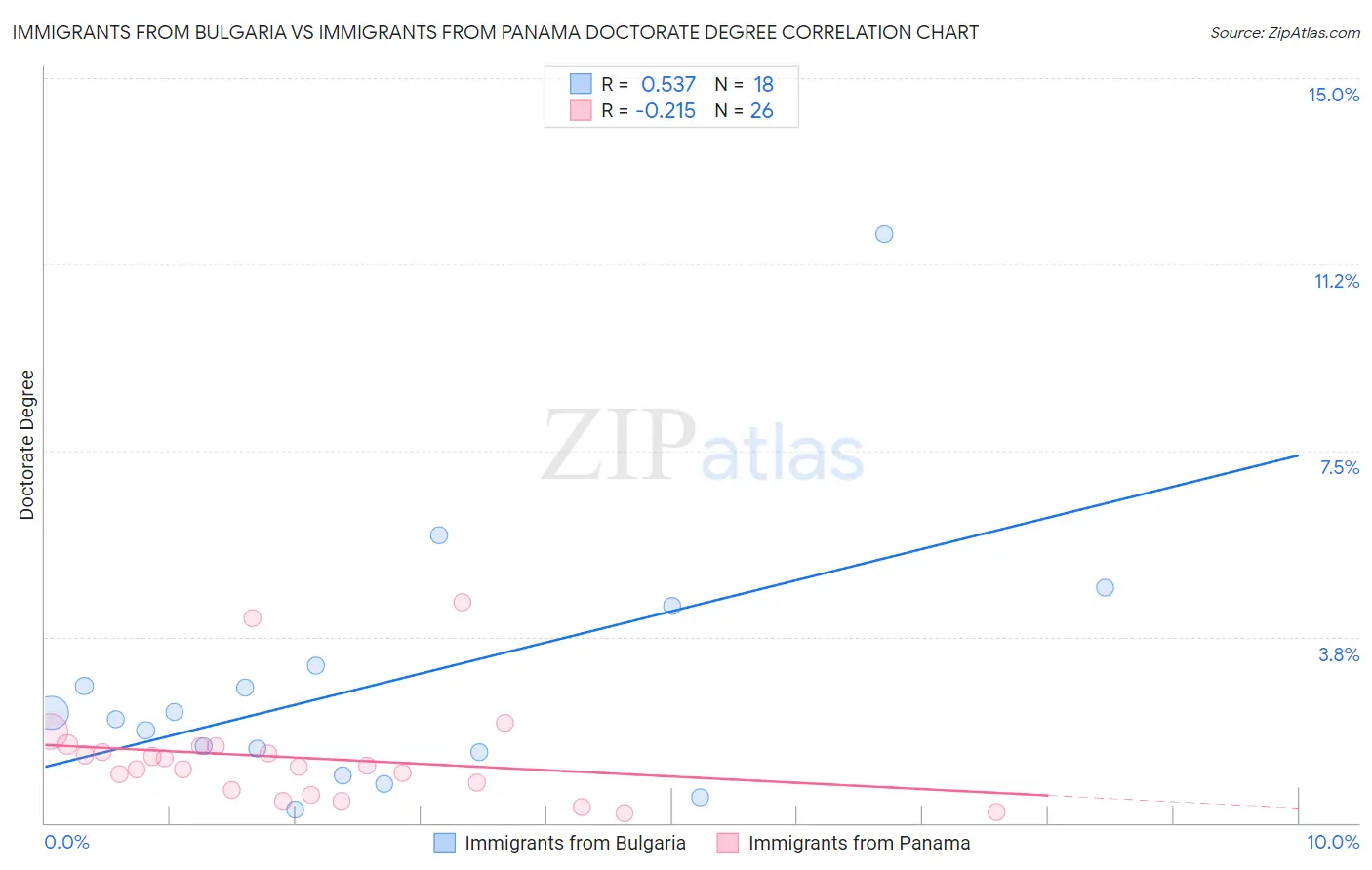 Immigrants from Bulgaria vs Immigrants from Panama Doctorate Degree