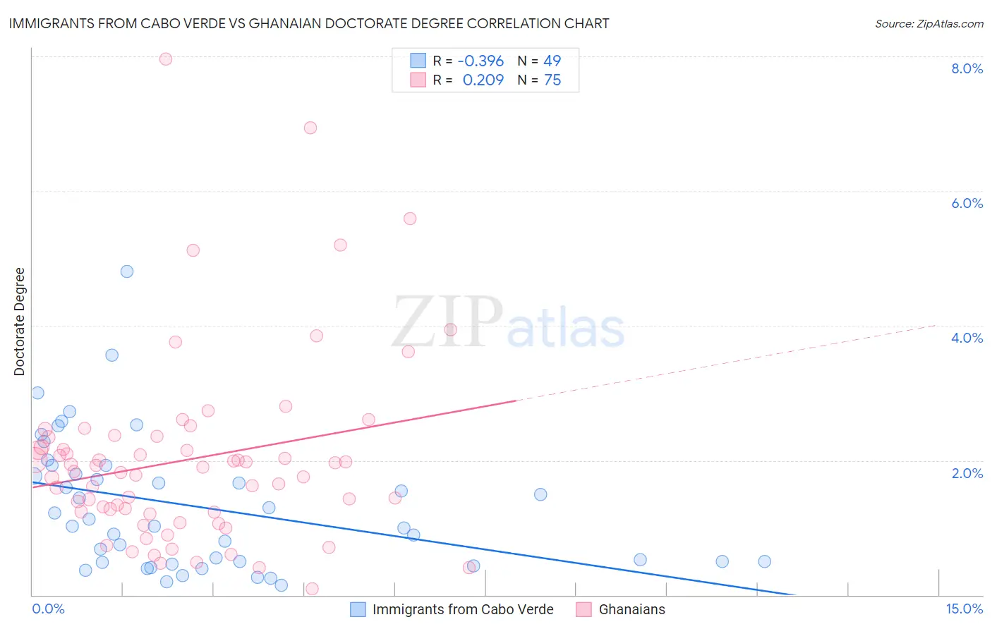 Immigrants from Cabo Verde vs Ghanaian Doctorate Degree