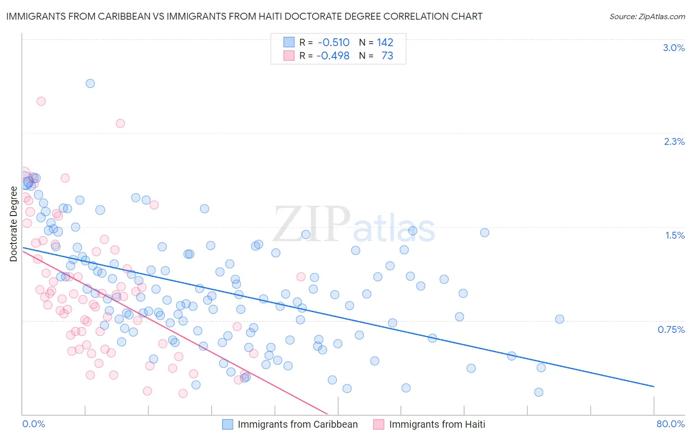 Immigrants from Caribbean vs Immigrants from Haiti Doctorate Degree