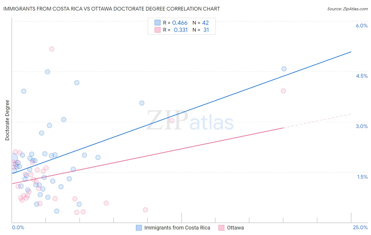 Immigrants from Costa Rica vs Ottawa Doctorate Degree