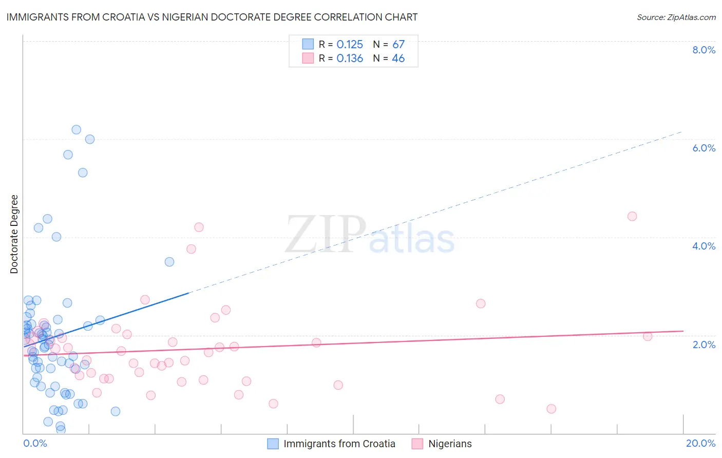 Immigrants from Croatia vs Nigerian Doctorate Degree