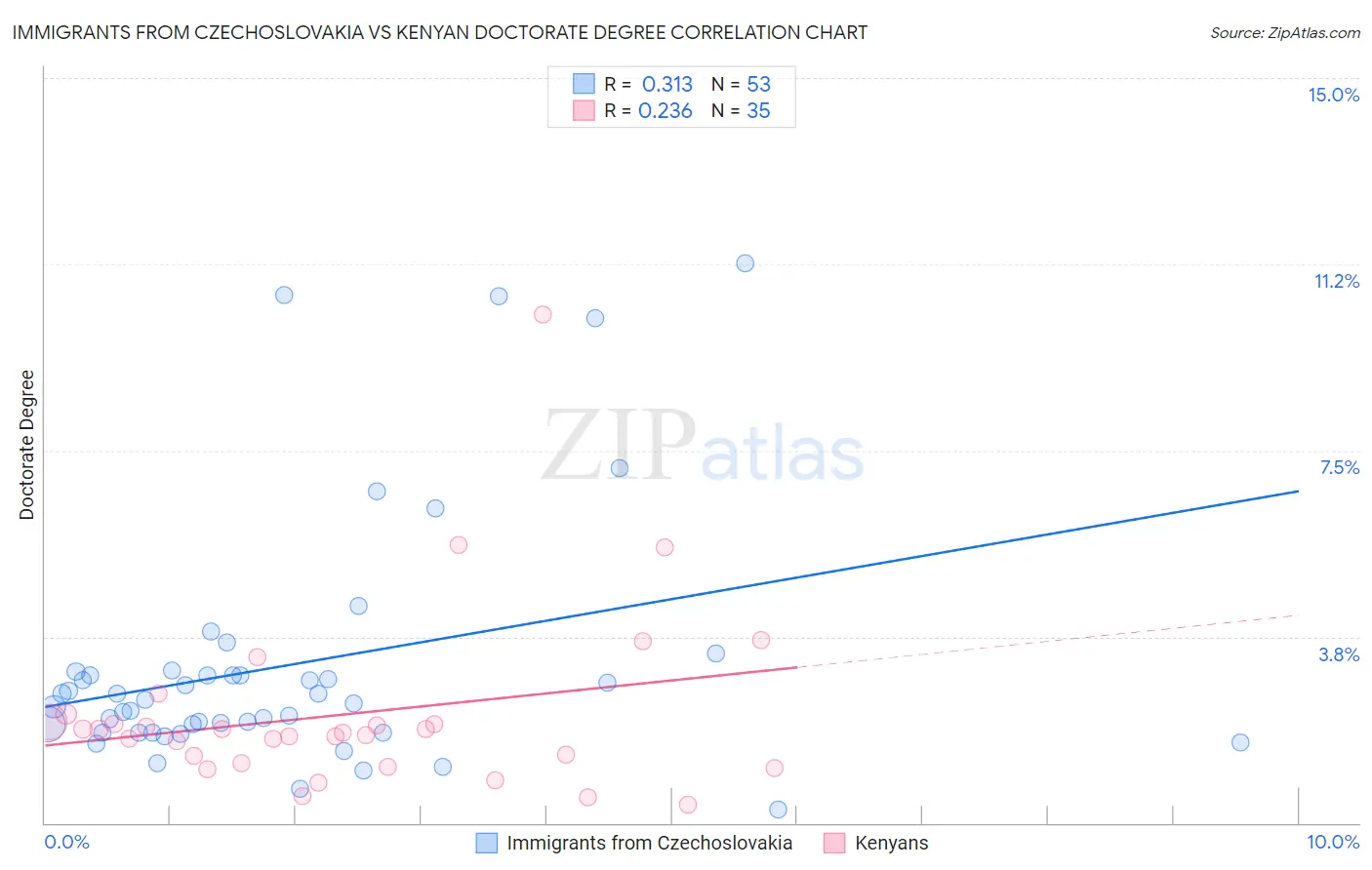 Immigrants from Czechoslovakia vs Kenyan Doctorate Degree