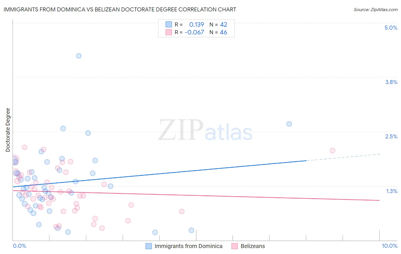 Immigrants from Dominica vs Belizean Doctorate Degree