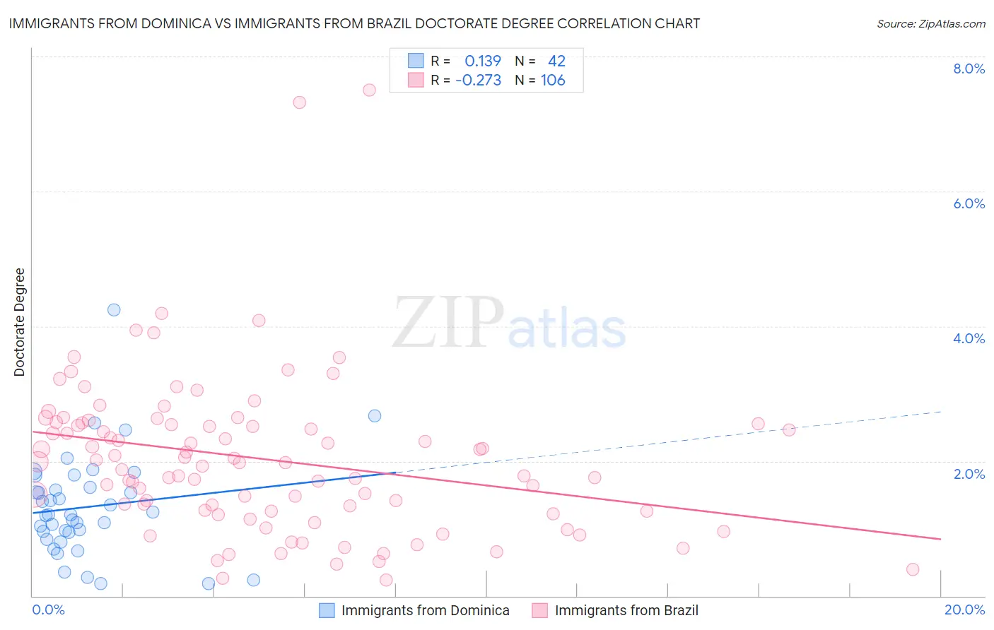 Immigrants from Dominica vs Immigrants from Brazil Doctorate Degree