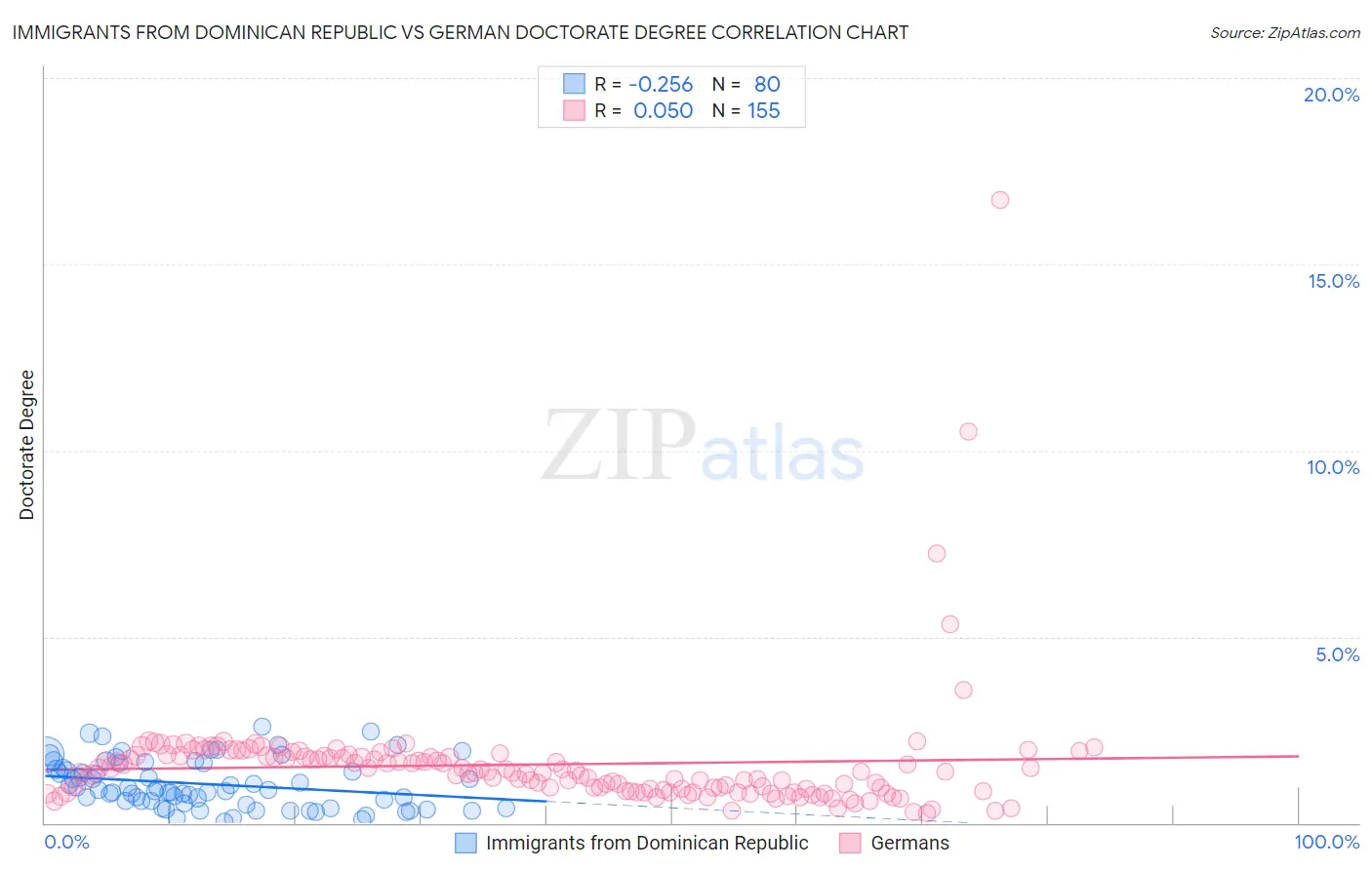 Immigrants from Dominican Republic vs German Doctorate Degree