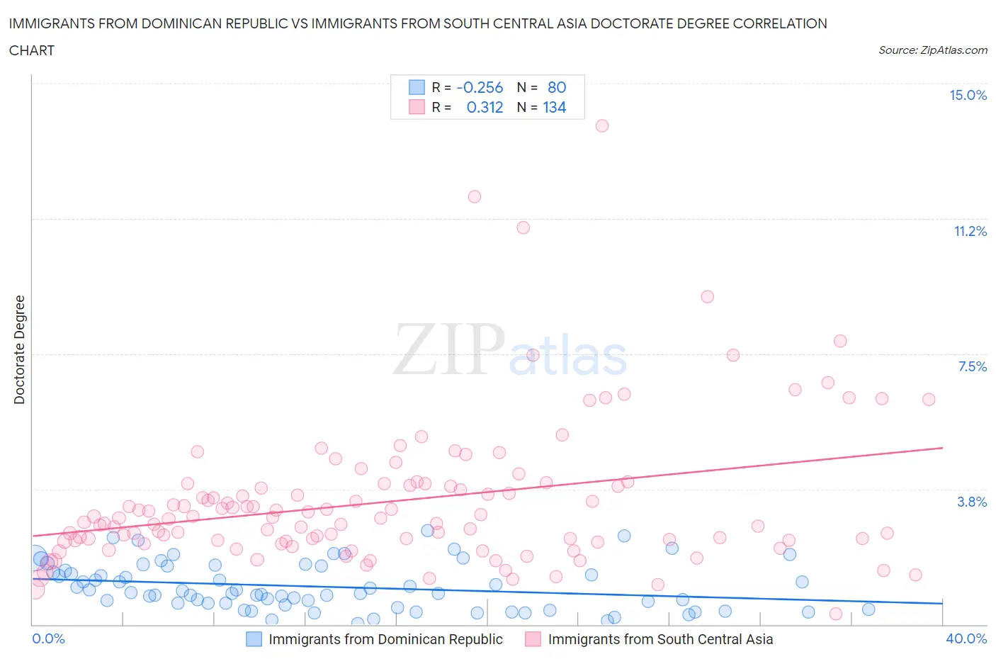 Immigrants from Dominican Republic vs Immigrants from South Central Asia Doctorate Degree