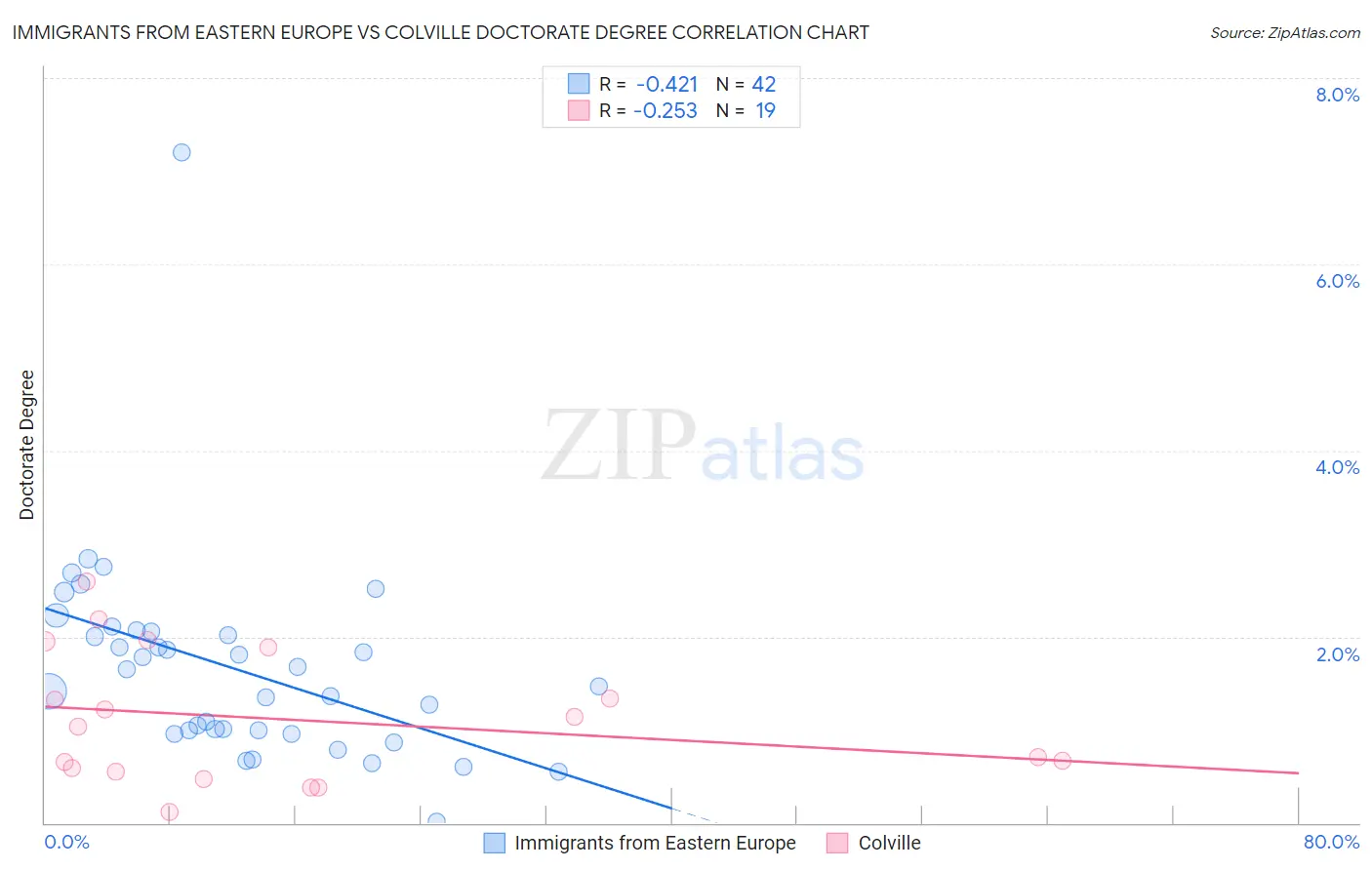 Immigrants from Eastern Europe vs Colville Doctorate Degree