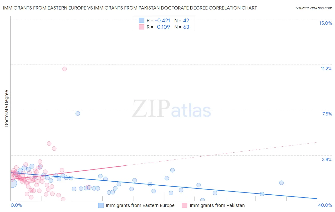 Immigrants from Eastern Europe vs Immigrants from Pakistan Doctorate Degree