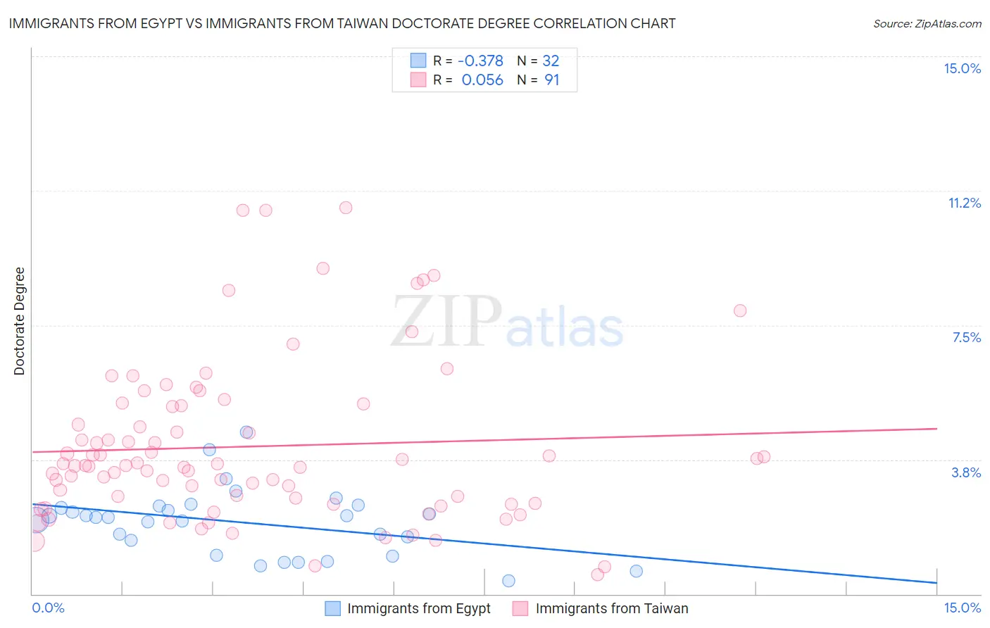 Immigrants from Egypt vs Immigrants from Taiwan Doctorate Degree