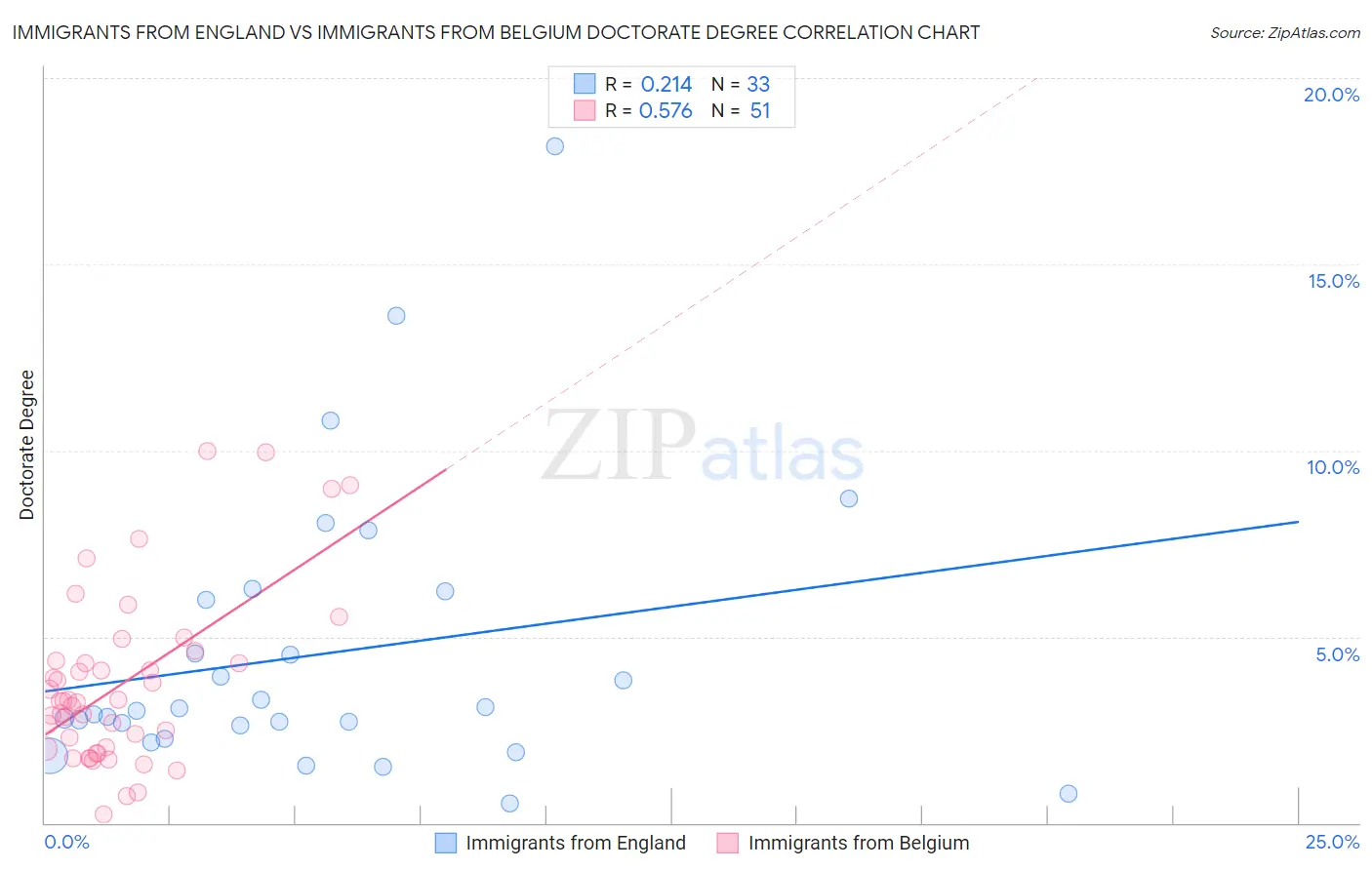 Immigrants from England vs Immigrants from Belgium Doctorate Degree