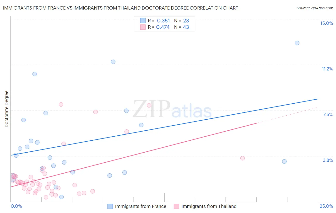 Immigrants from France vs Immigrants from Thailand Doctorate Degree