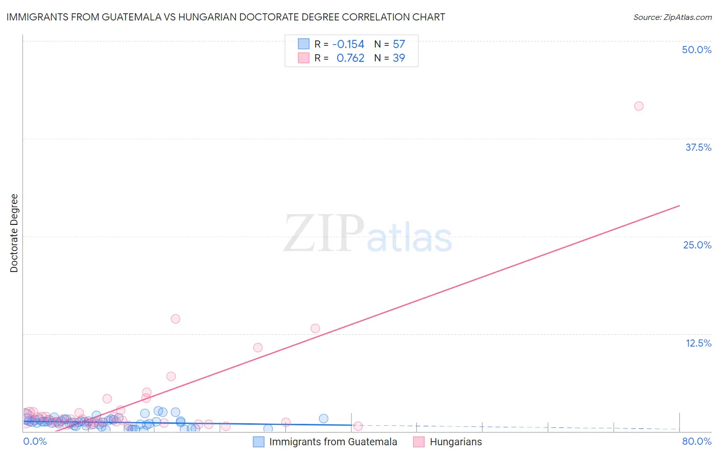 Immigrants from Guatemala vs Hungarian Doctorate Degree