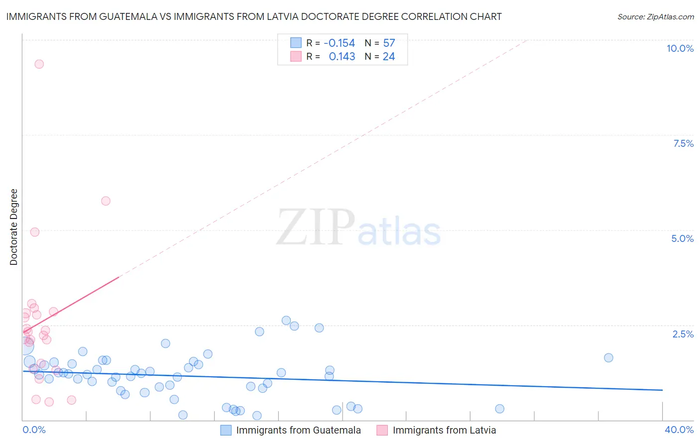 Immigrants from Guatemala vs Immigrants from Latvia Doctorate Degree