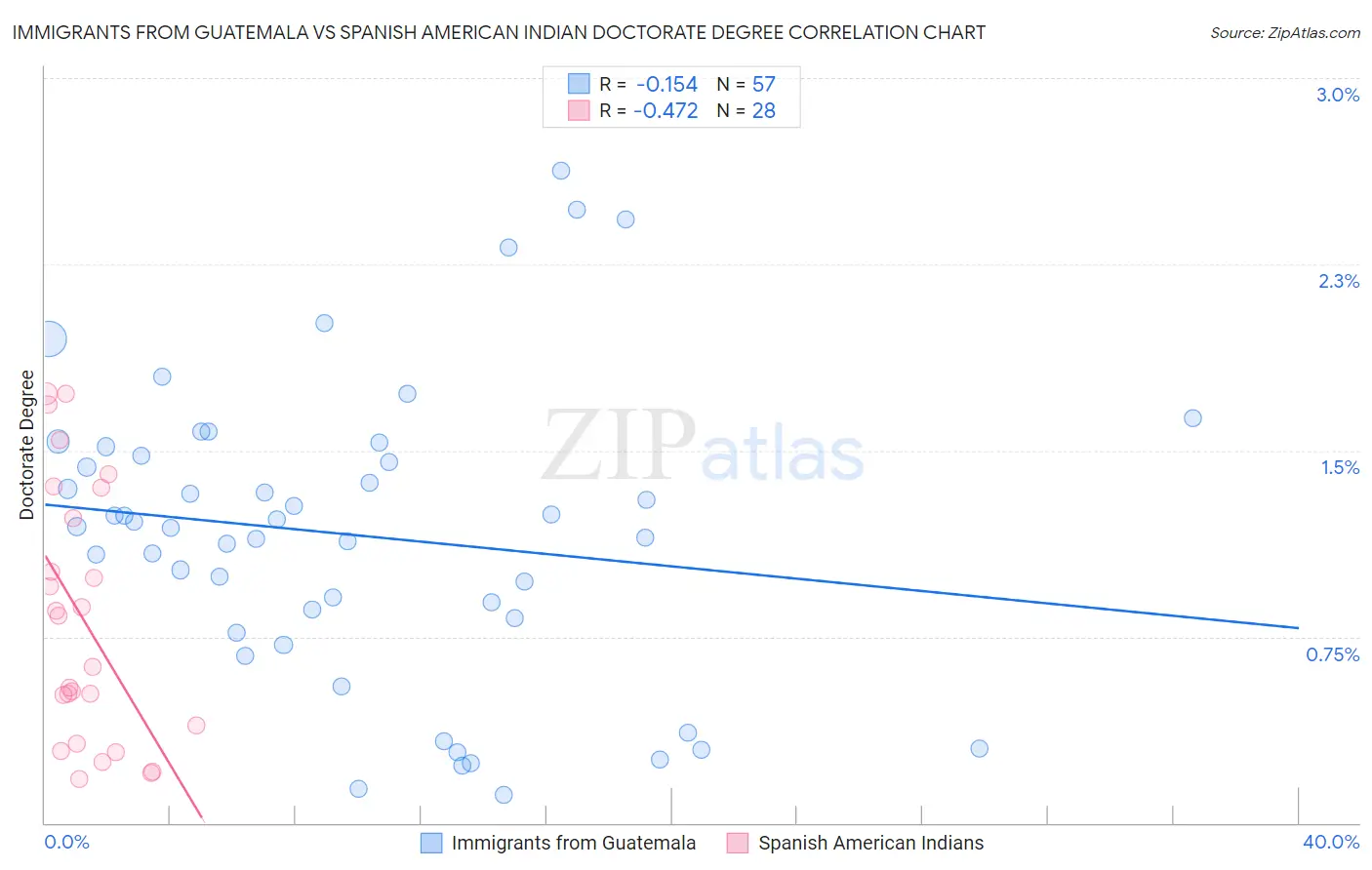 Immigrants from Guatemala vs Spanish American Indian Doctorate Degree